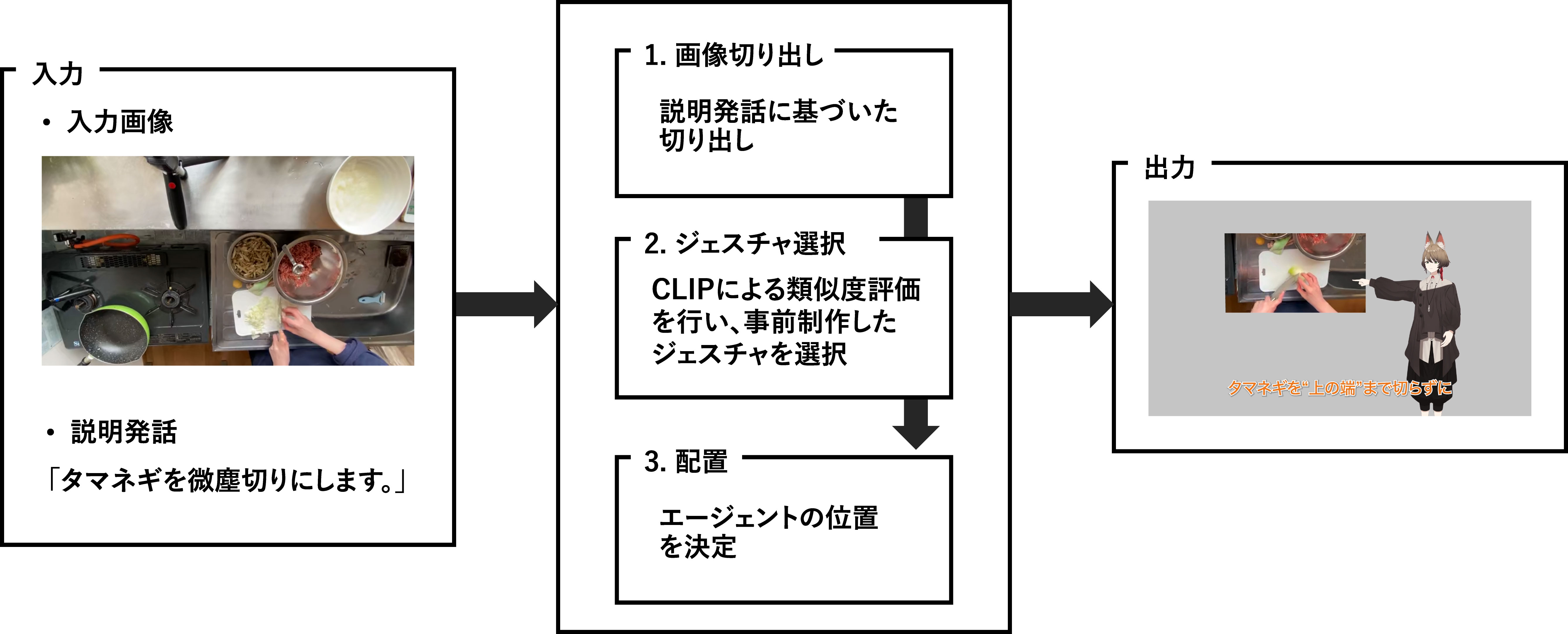 Overall pipeline and processing flow